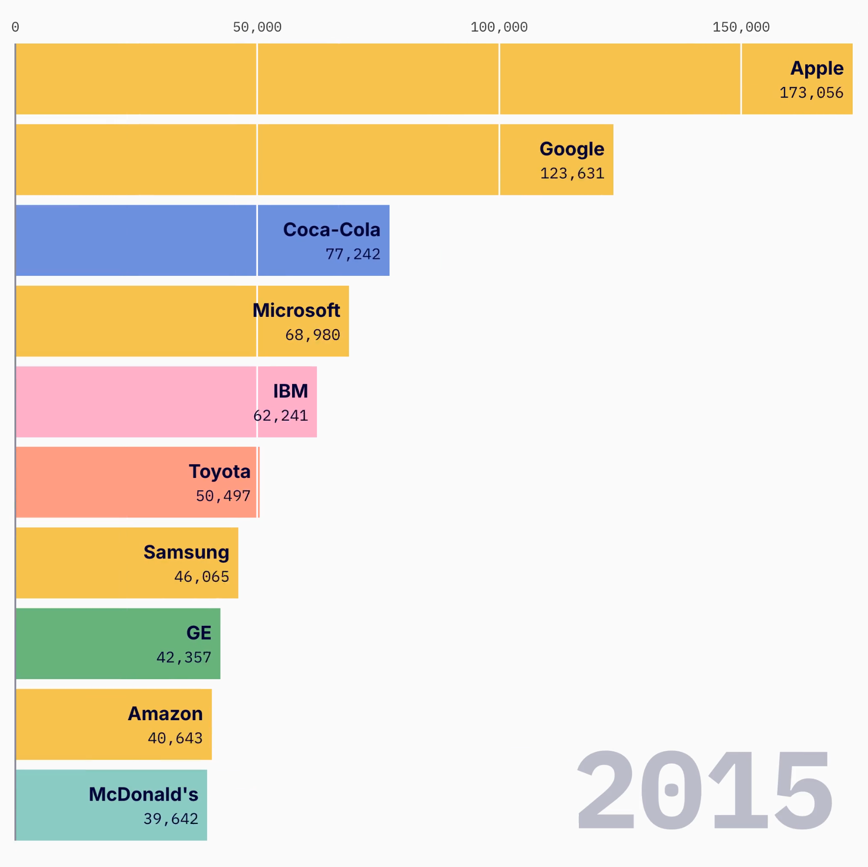 Global Brand Values (2000–2019)