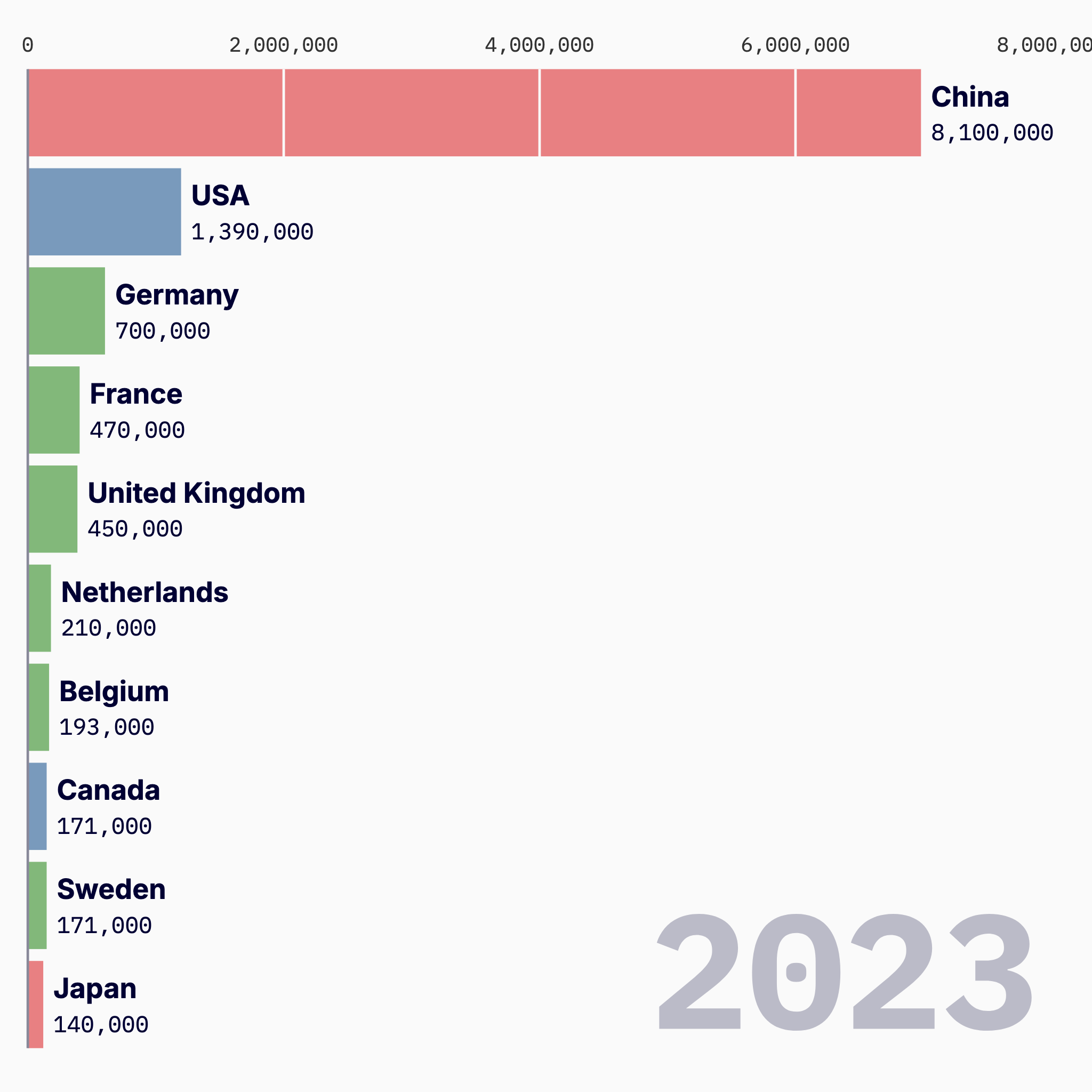 Global EV Sales: (2010-2023)