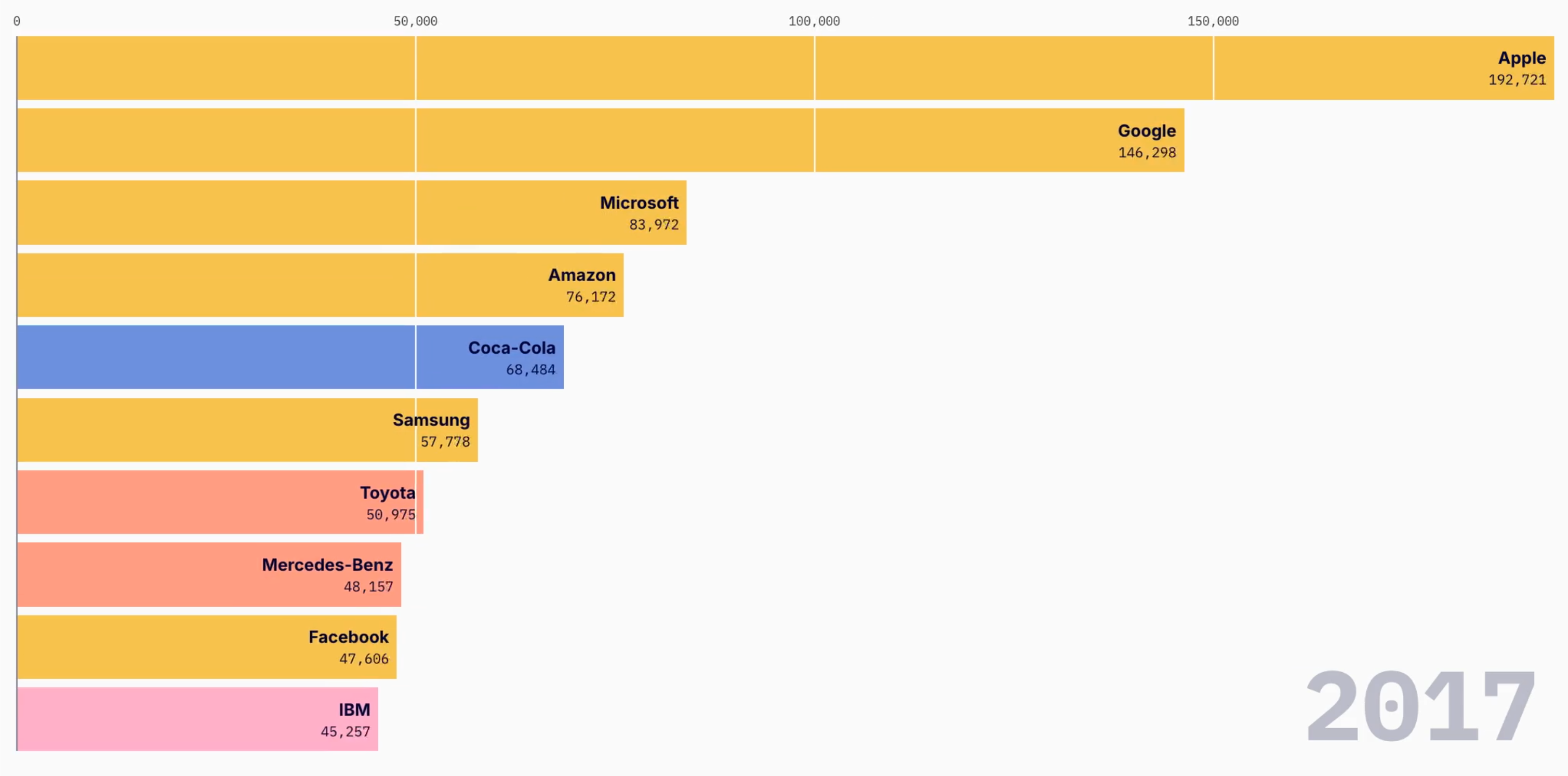 Bar Chart Racing