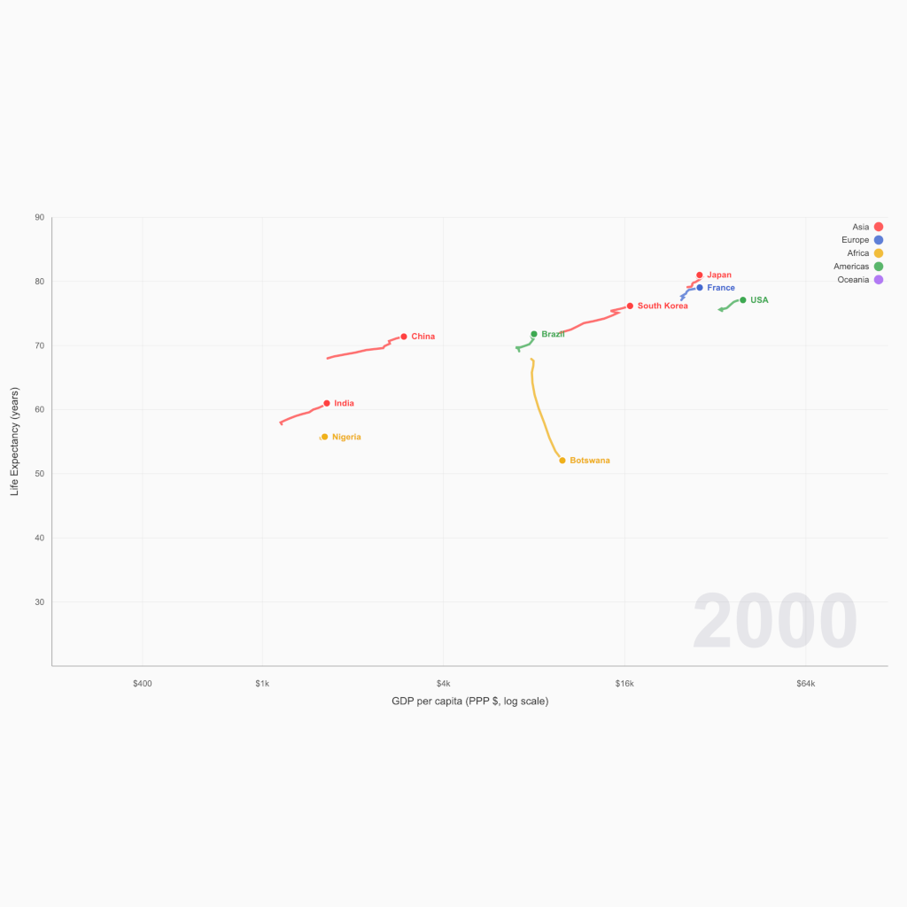 Gapminder Trajectory Trails