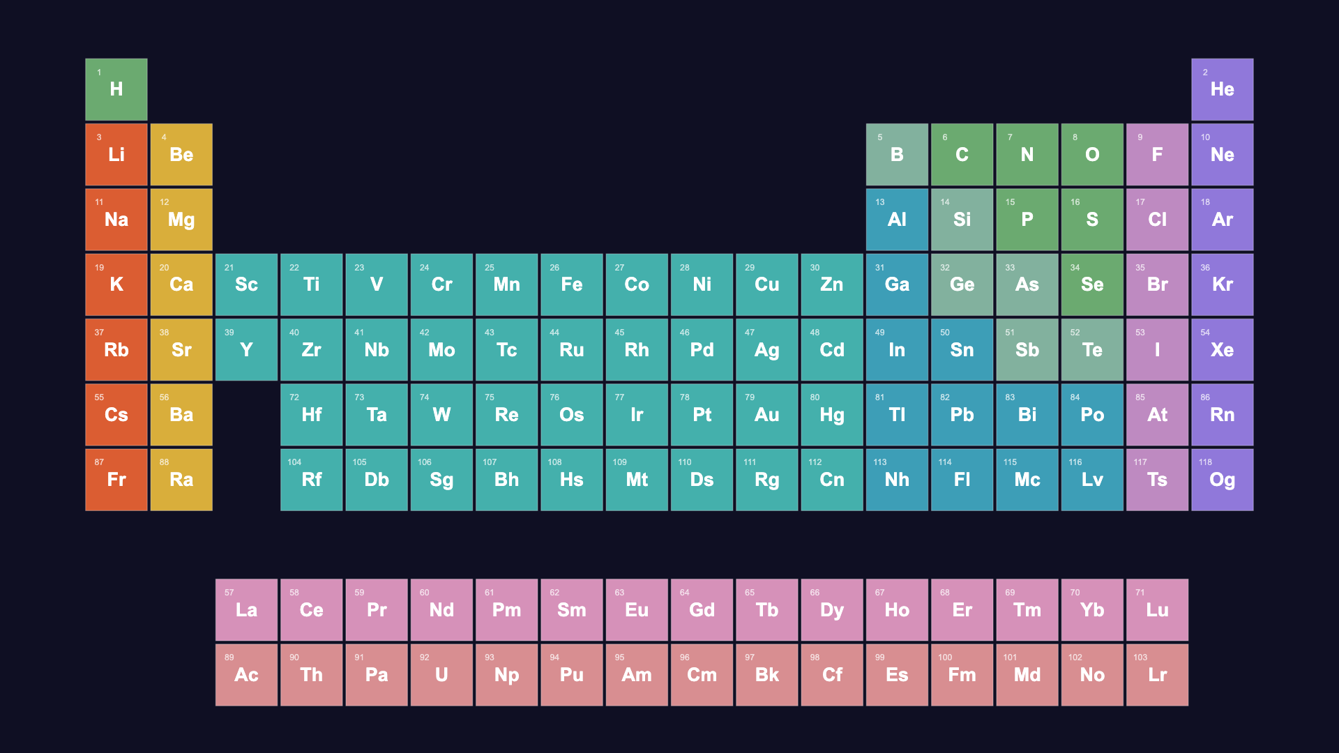 Periodic Elements Discovery