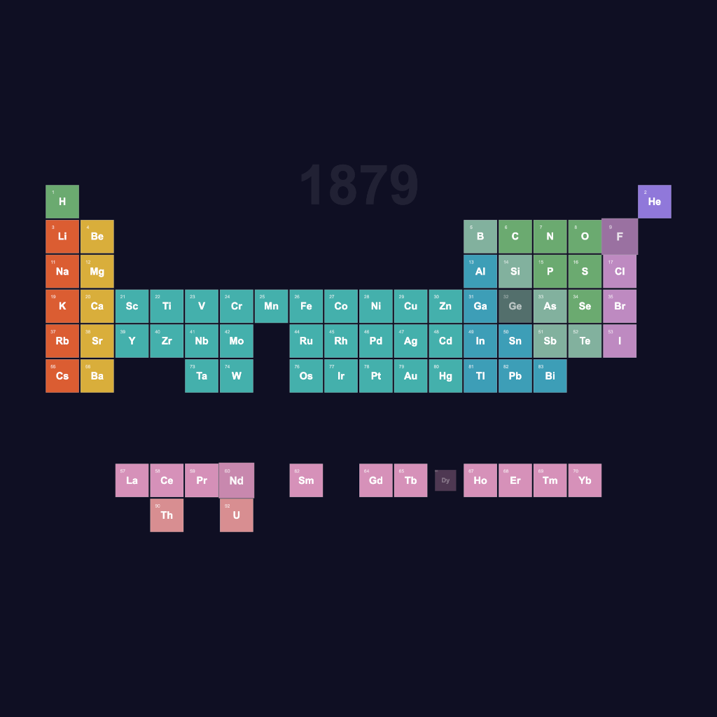 Periodic Table Discovery
