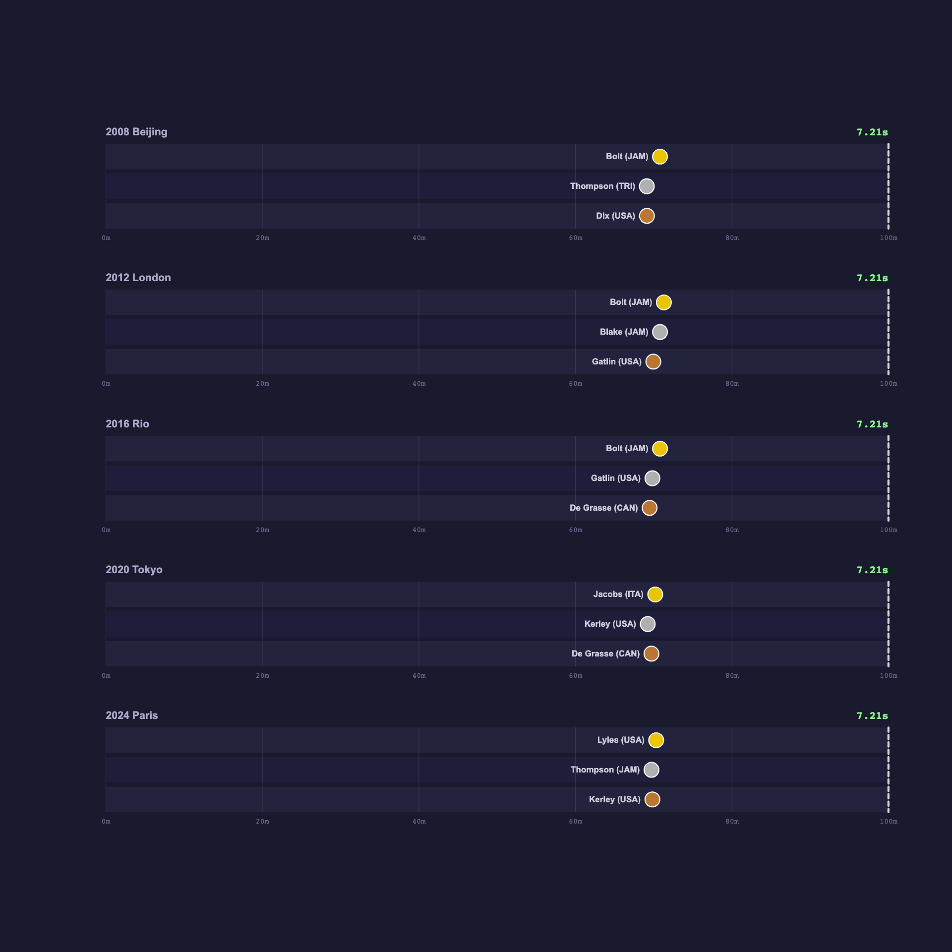 100m Sprint Race Replay