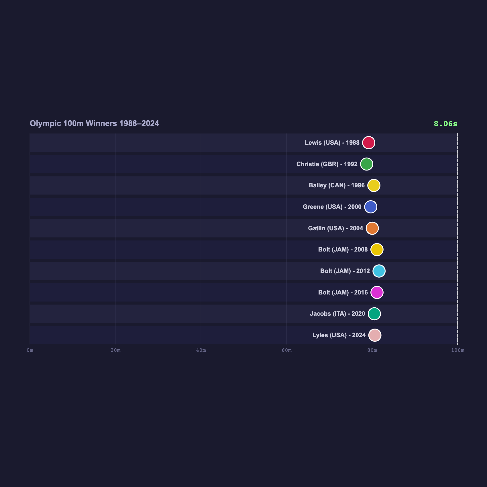 Last 10 Olympic 100m Gold Medalists